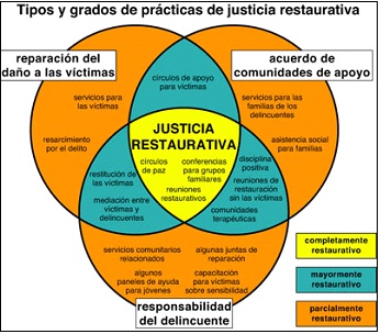 Top 55+ imagen modelo de justicia restaurativa